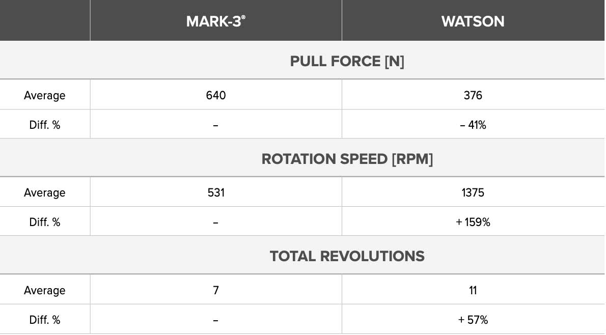 WaterAx pull test results